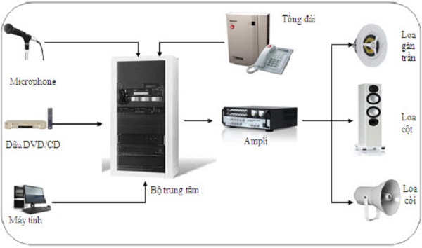 âm thanh hội trường